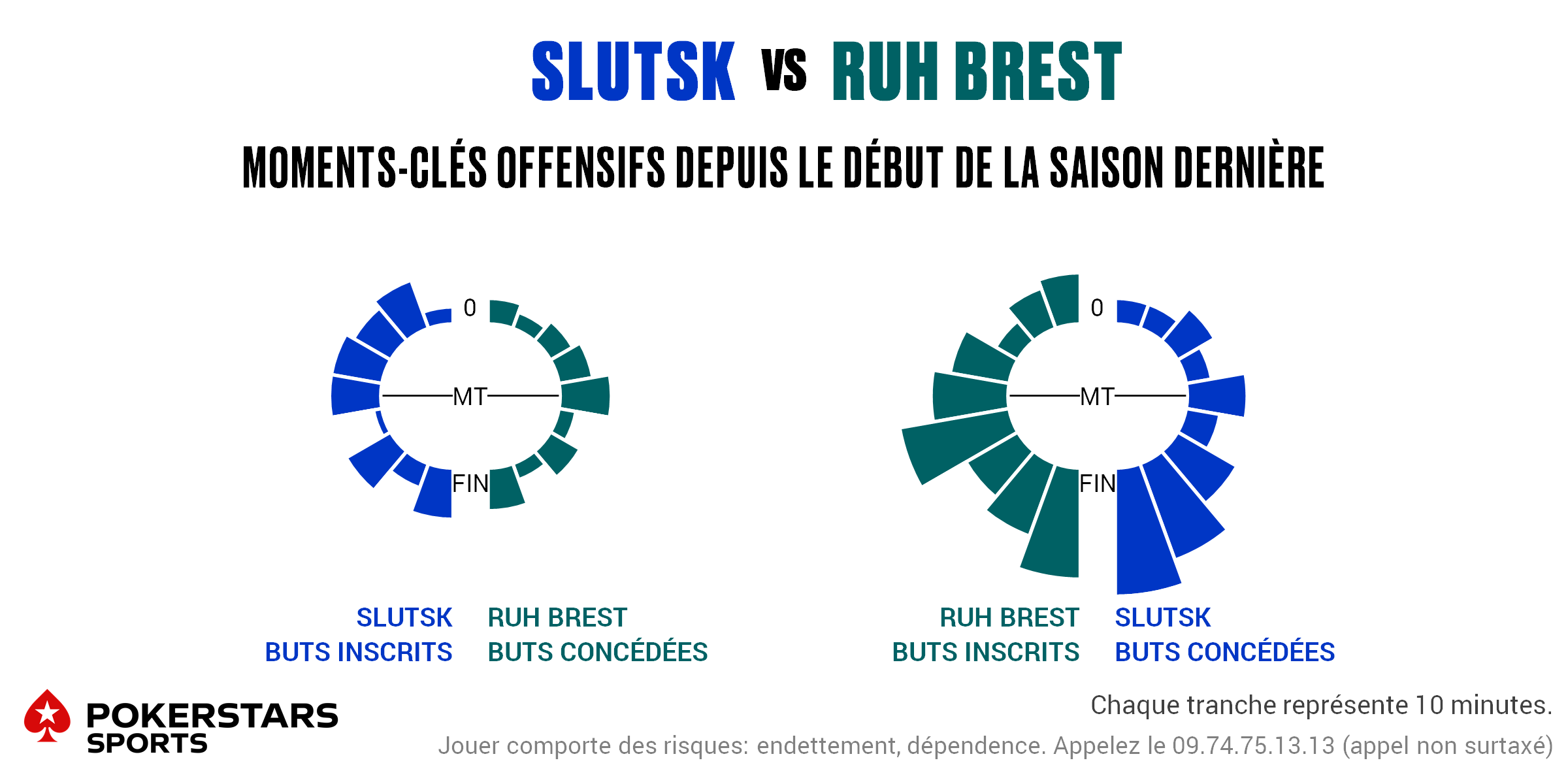 Slutsk v Ruh Brest - Timing FR